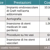 Tabella costi: impianto endovascolare aorta 10.169,1€, aortografia 325,1€, stent medicati 1.260,3€, procedure 3 vasi 645,5€, 3 stent vascolari 1.873,3€. Totale 14.273,3€.