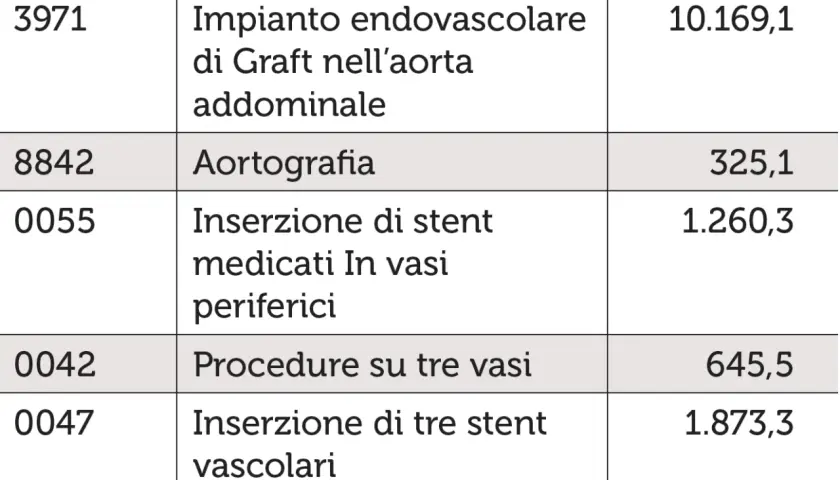 Tabella costi: impianto endovascolare aorta 10.169,1€, aortografia 325,1€, stent medicati 1.260,3€, procedure 3 vasi 645,5€, 3 stent vascolari 1.873,3€. Totale 14.273,3€.