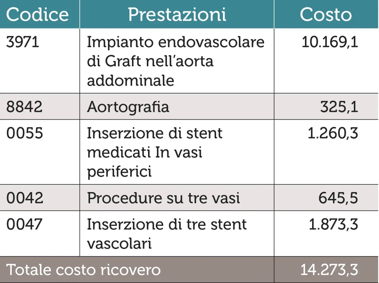 Tabella costi: impianto endovascolare aorta 10.169,1€, aortografia 325,1€, stent medicati 1.260,3€, procedure 3 vasi 645,5€, 3 stent vascolari 1.873,3€. Totale 14.273,3€.